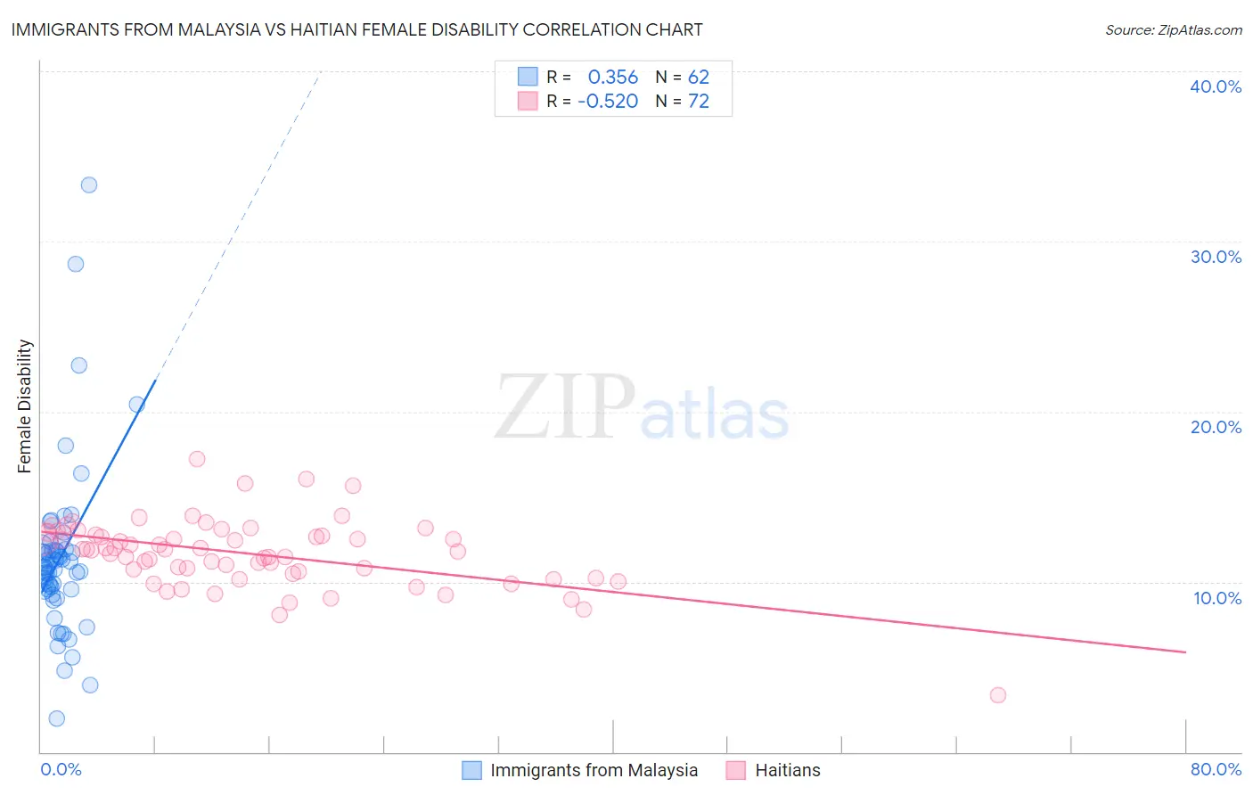 Immigrants from Malaysia vs Haitian Female Disability