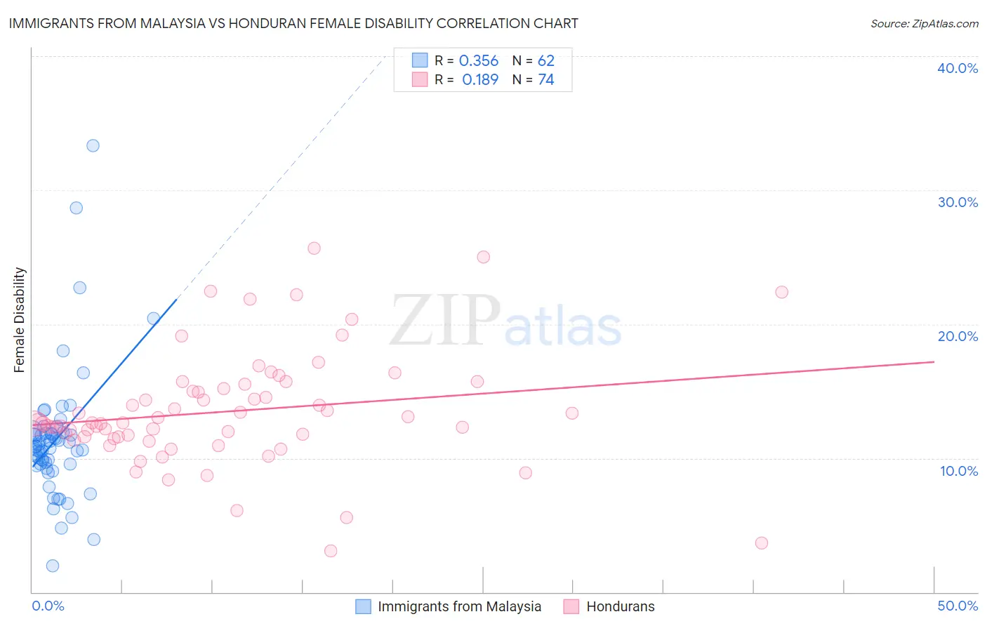 Immigrants from Malaysia vs Honduran Female Disability