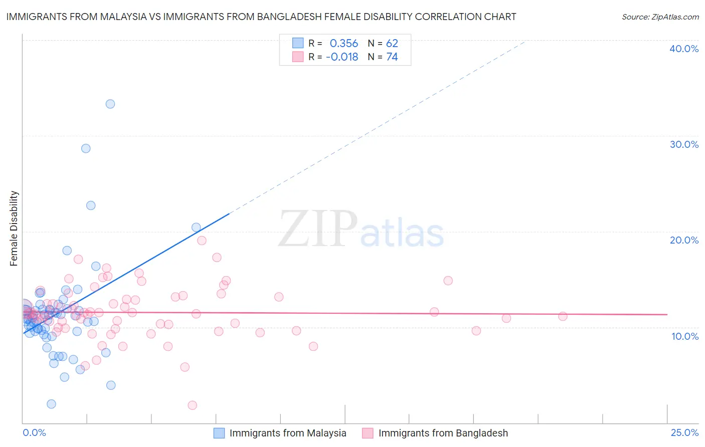 Immigrants from Malaysia vs Immigrants from Bangladesh Female Disability