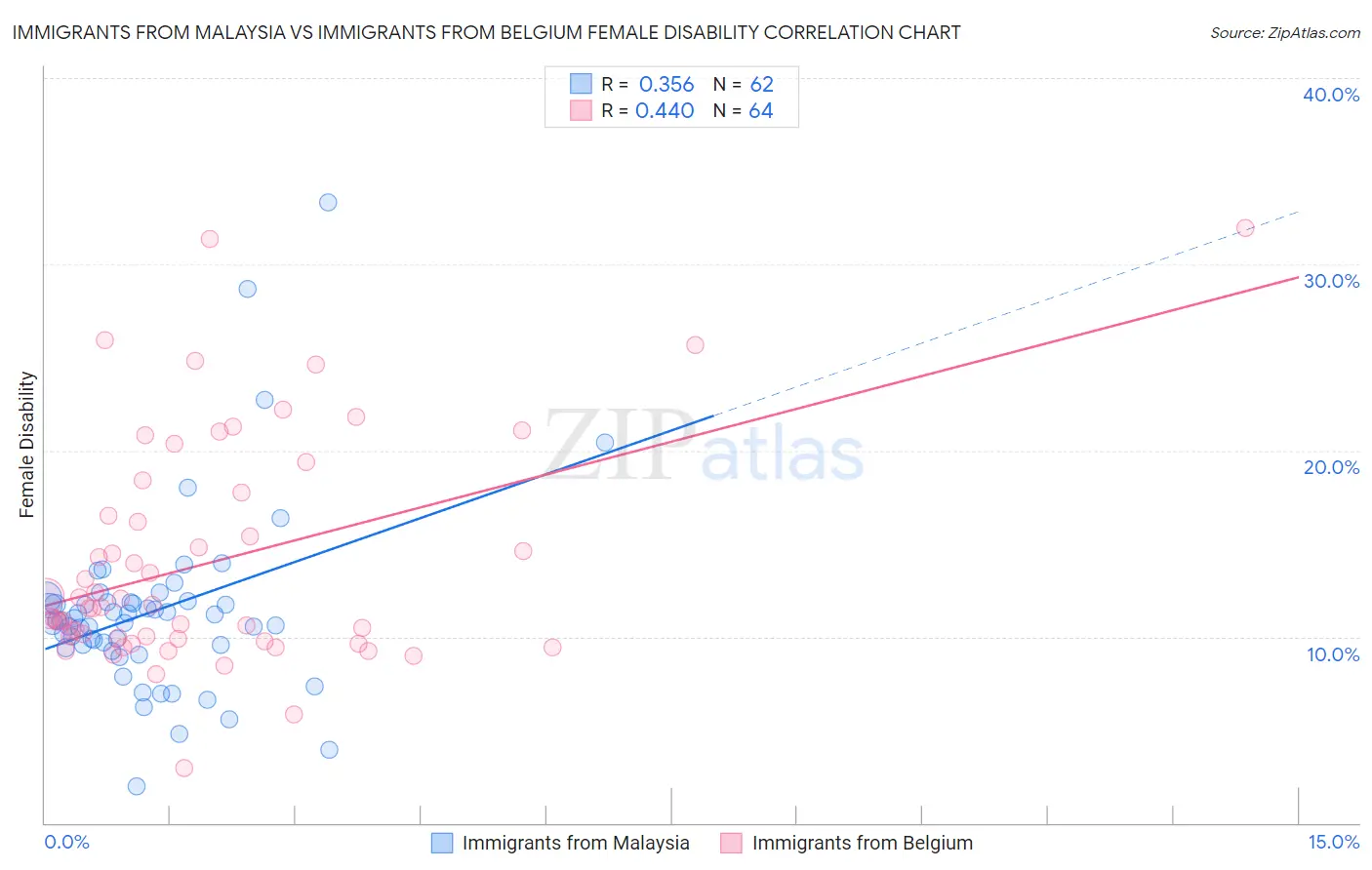 Immigrants from Malaysia vs Immigrants from Belgium Female Disability
