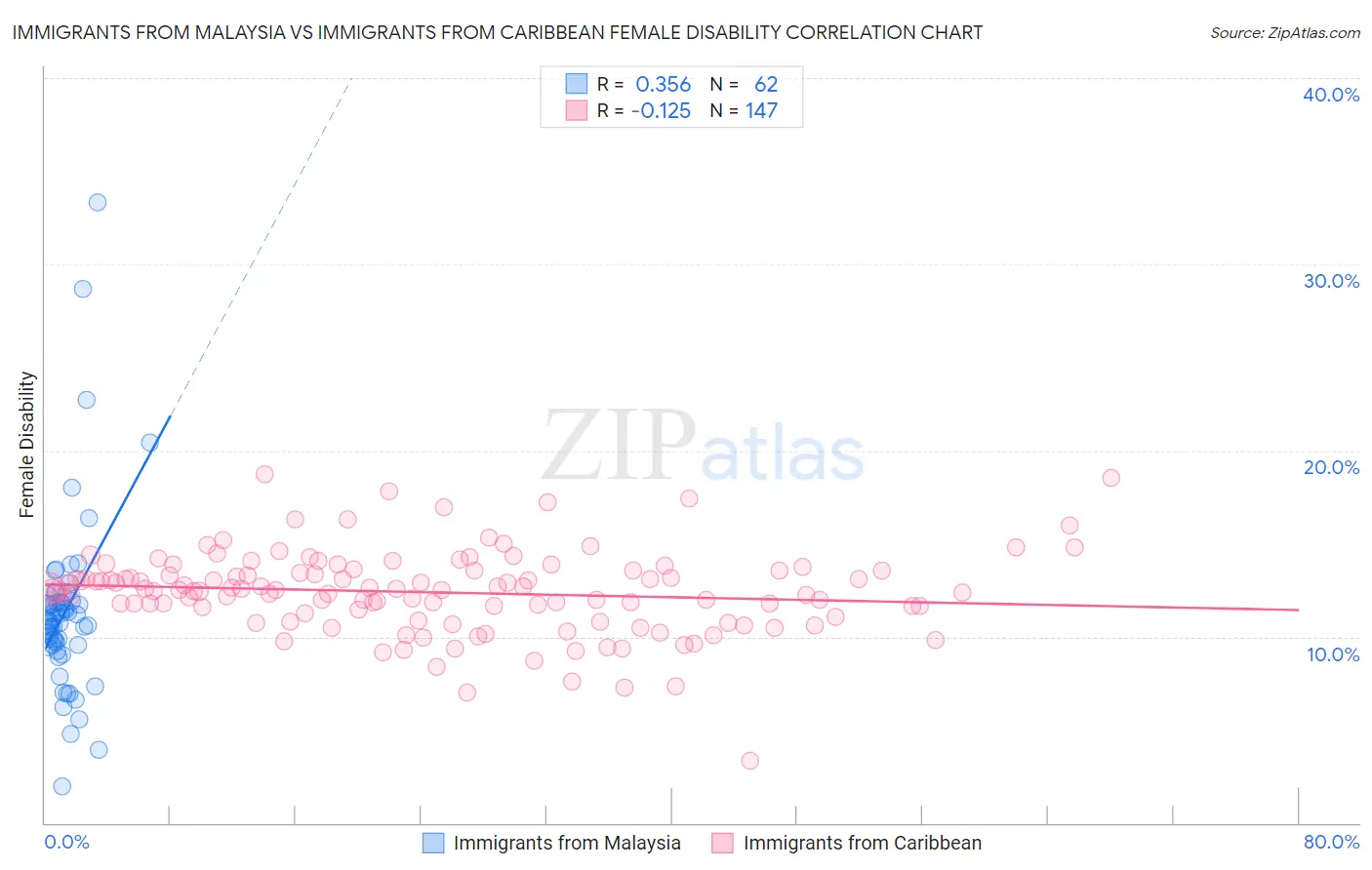 Immigrants from Malaysia vs Immigrants from Caribbean Female Disability