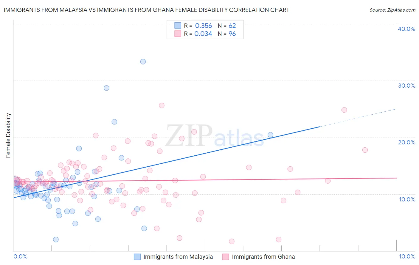 Immigrants from Malaysia vs Immigrants from Ghana Female Disability