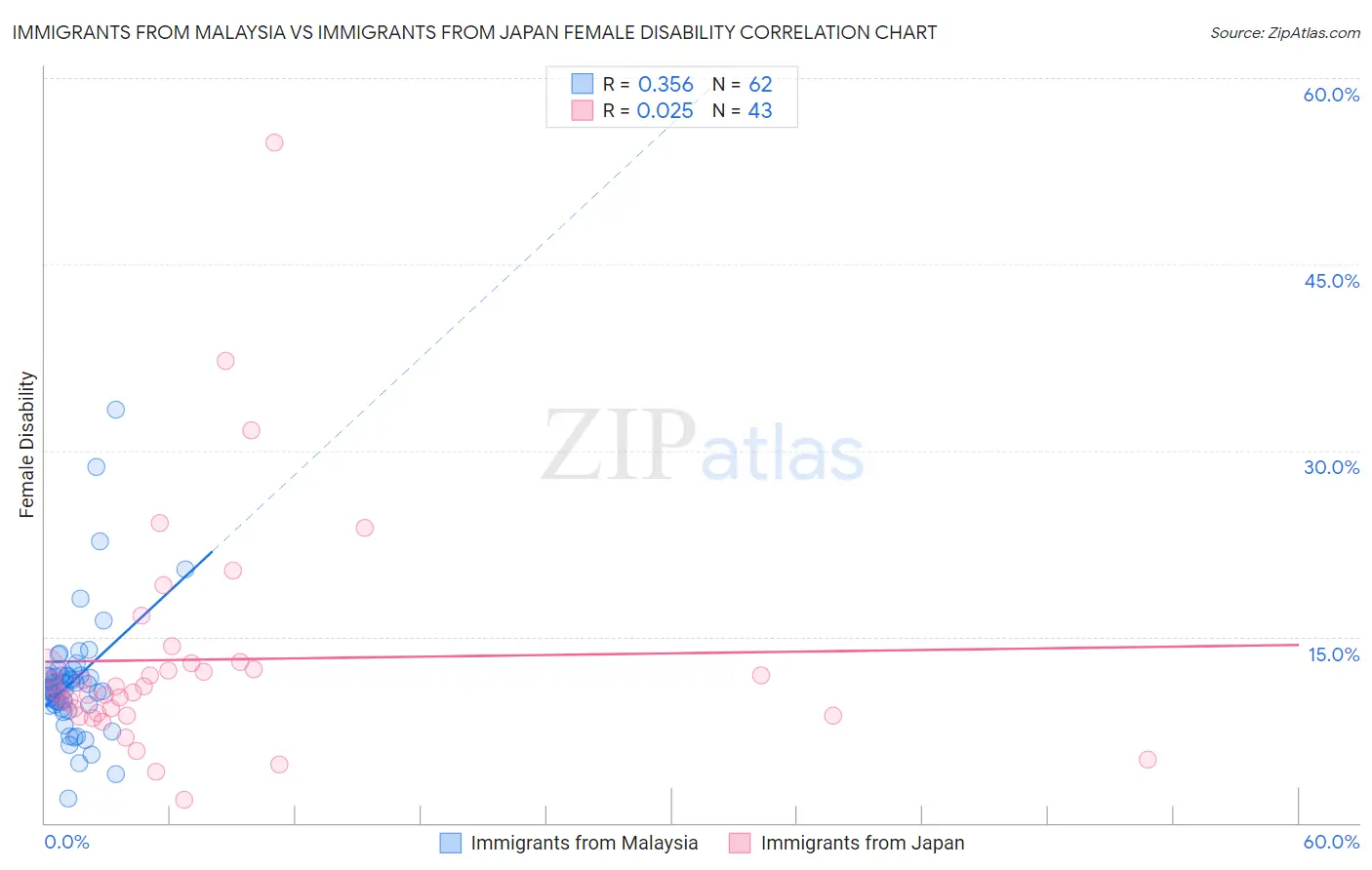 Immigrants from Malaysia vs Immigrants from Japan Female Disability