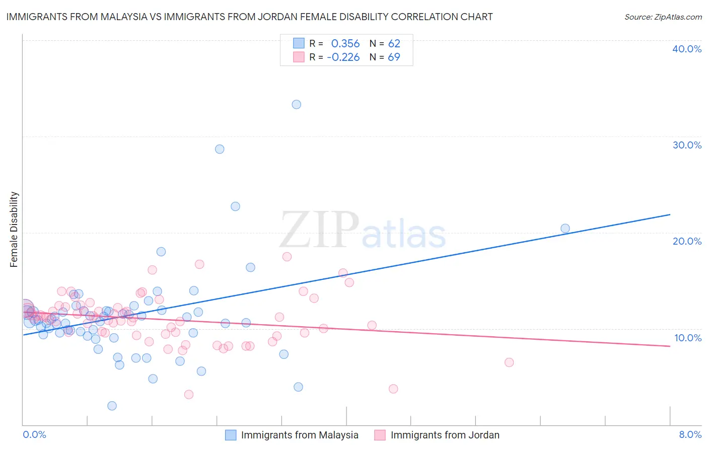 Immigrants from Malaysia vs Immigrants from Jordan Female Disability