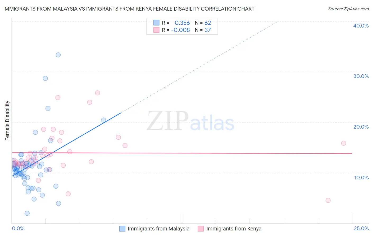 Immigrants from Malaysia vs Immigrants from Kenya Female Disability