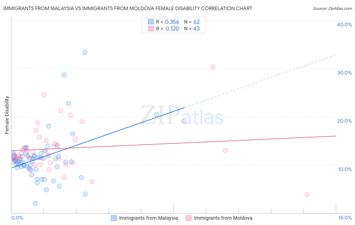 Immigrants from Malaysia vs Immigrants from Moldova Female Disability
