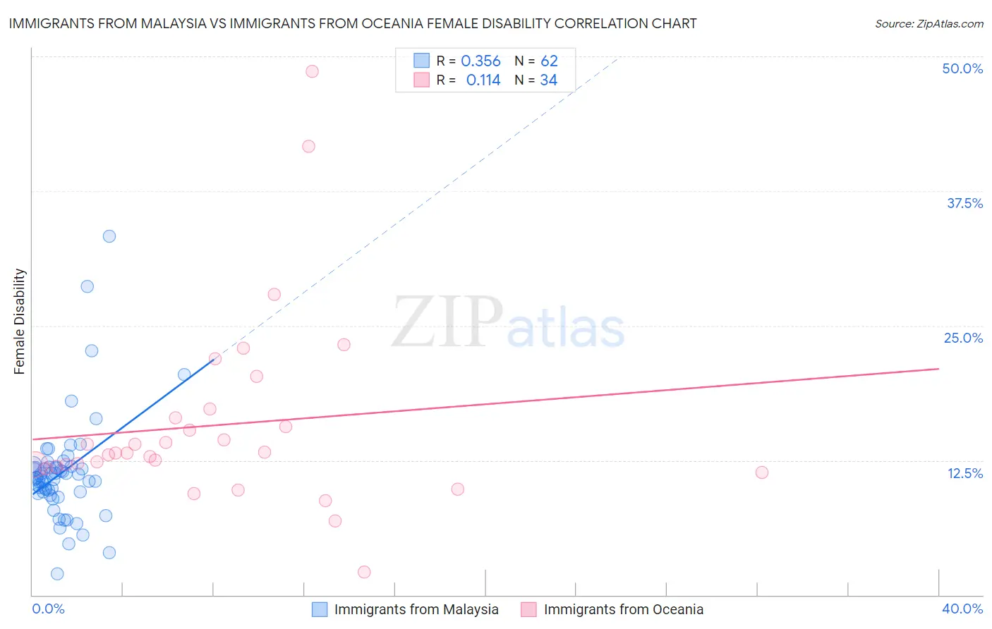 Immigrants from Malaysia vs Immigrants from Oceania Female Disability