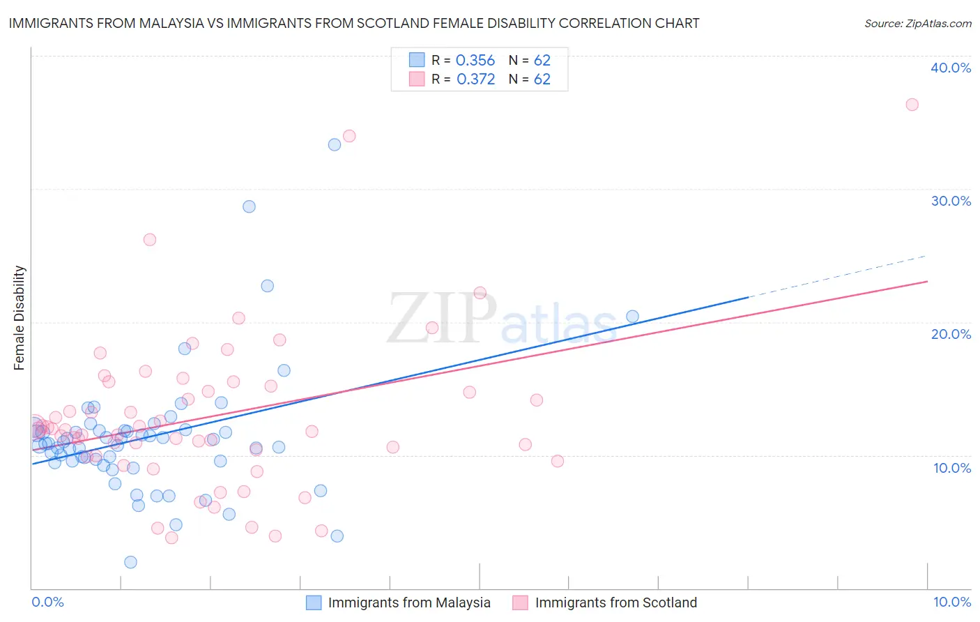 Immigrants from Malaysia vs Immigrants from Scotland Female Disability