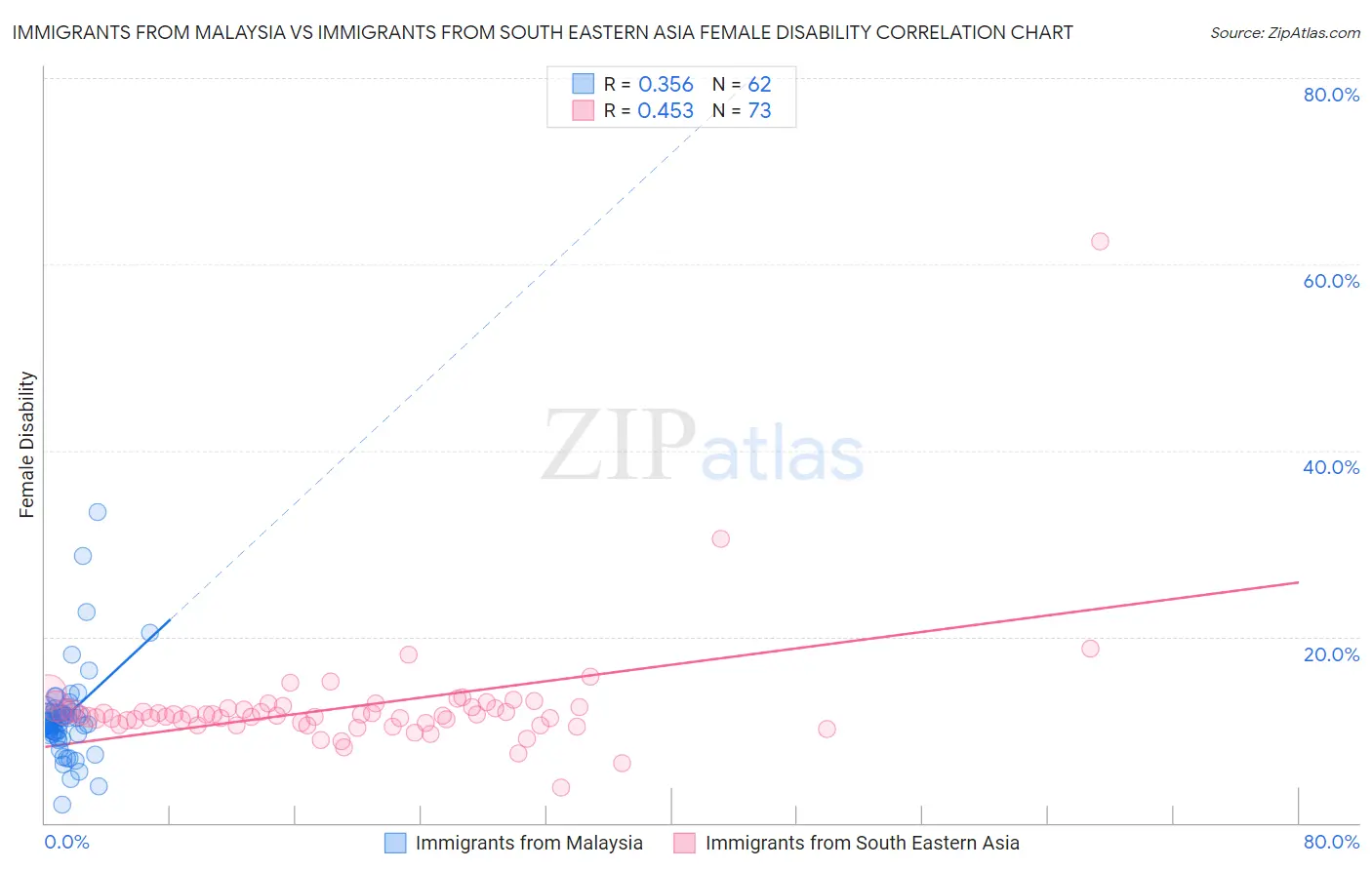 Immigrants from Malaysia vs Immigrants from South Eastern Asia Female Disability