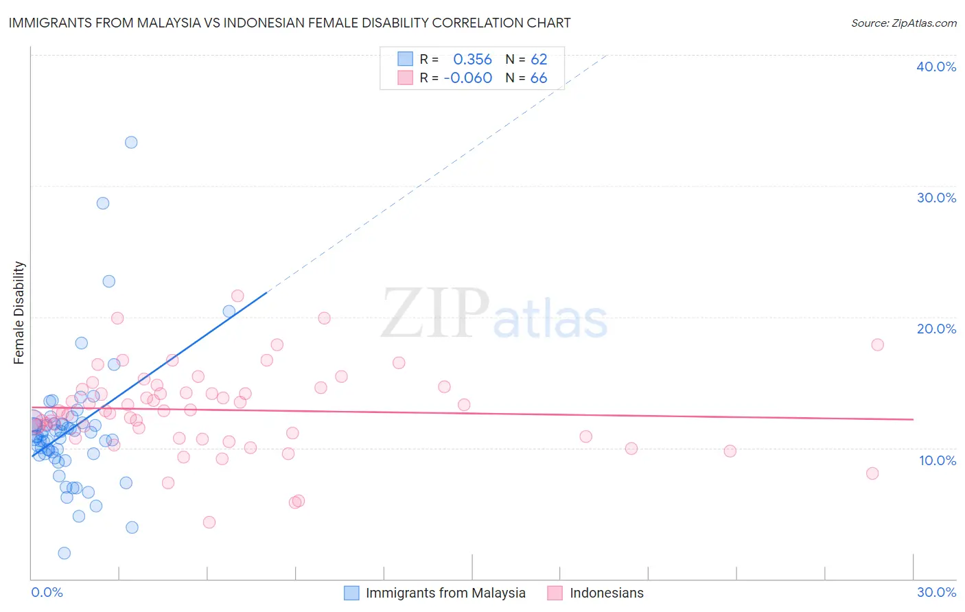 Immigrants from Malaysia vs Indonesian Female Disability