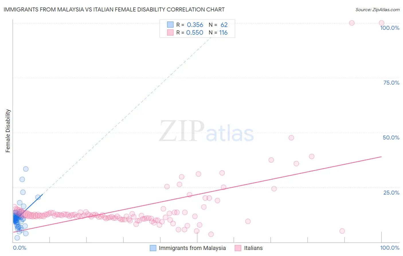 Immigrants from Malaysia vs Italian Female Disability