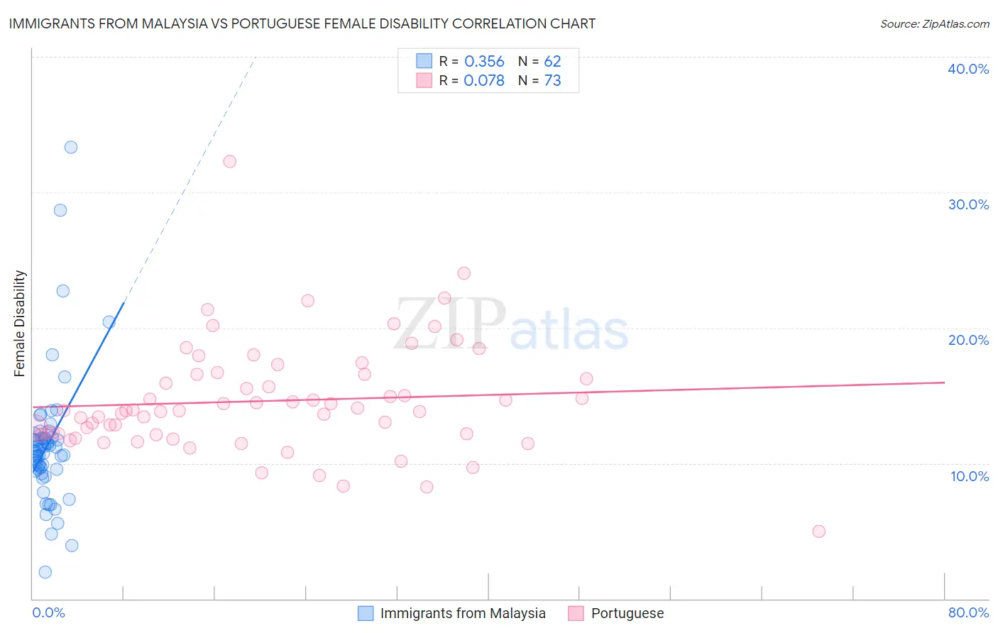 Immigrants from Malaysia vs Portuguese Female Disability