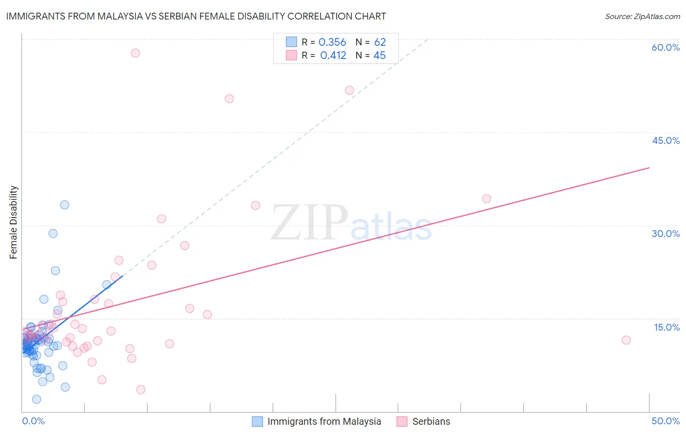 Immigrants from Malaysia vs Serbian Female Disability