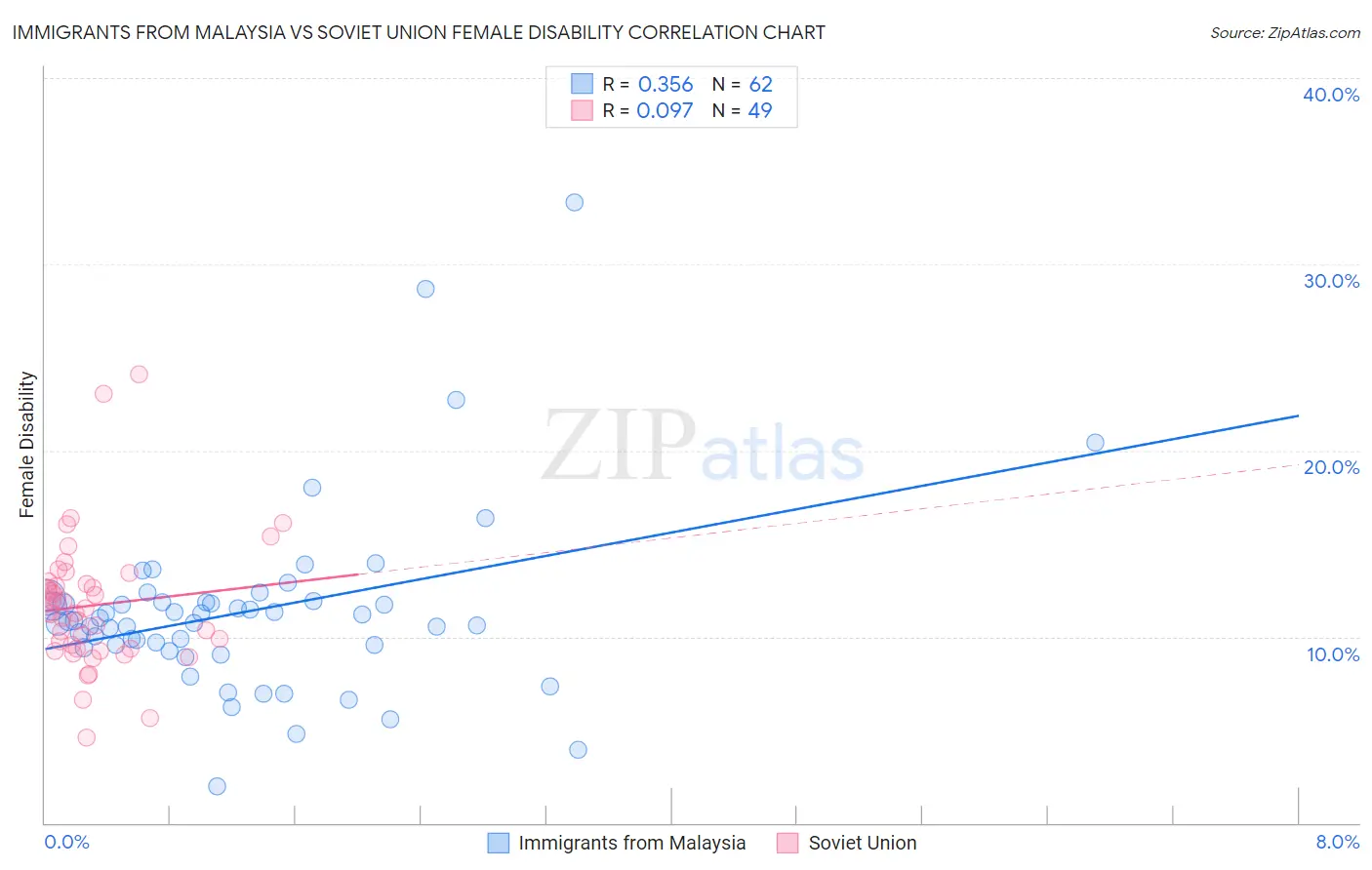 Immigrants from Malaysia vs Soviet Union Female Disability