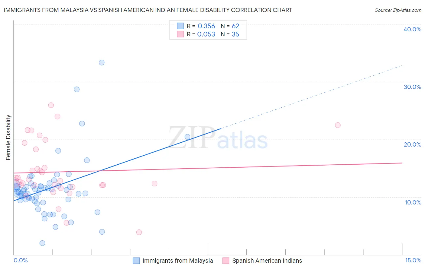 Immigrants from Malaysia vs Spanish American Indian Female Disability