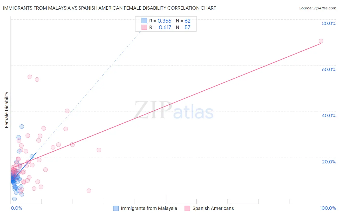 Immigrants from Malaysia vs Spanish American Female Disability