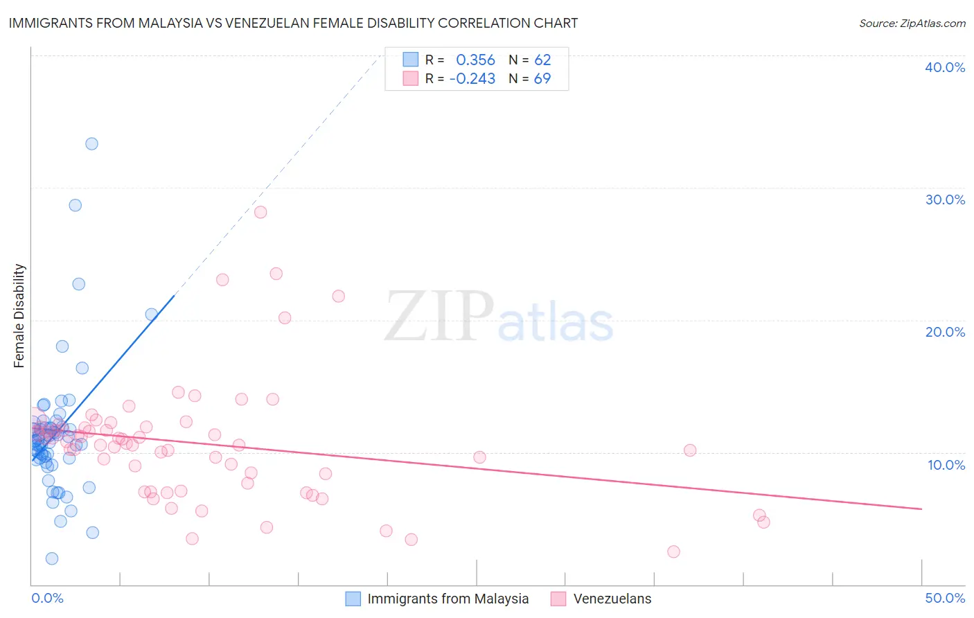 Immigrants from Malaysia vs Venezuelan Female Disability