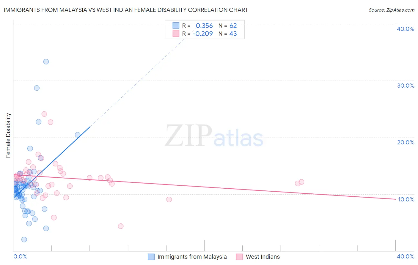 Immigrants from Malaysia vs West Indian Female Disability