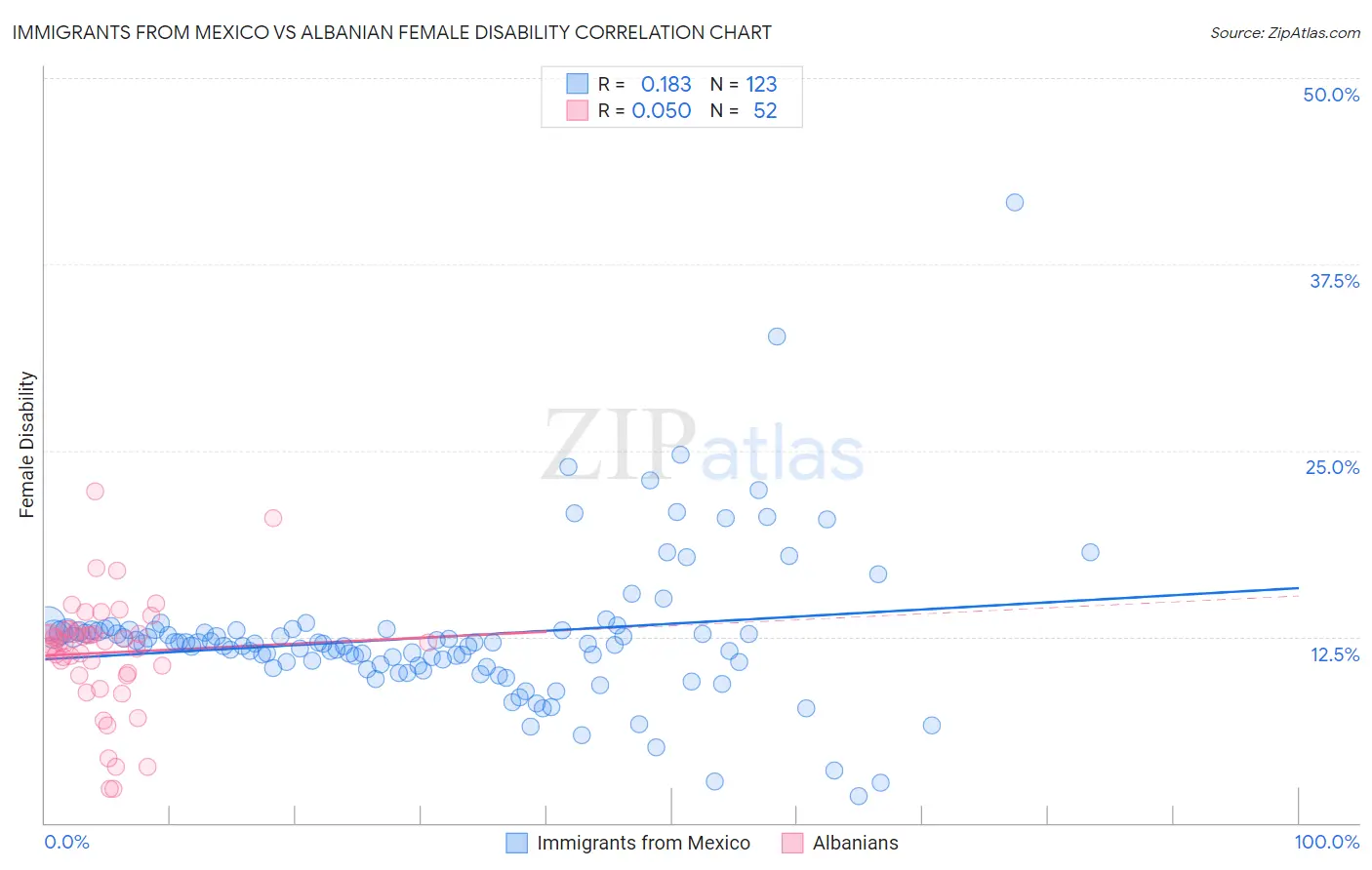 Immigrants from Mexico vs Albanian Female Disability