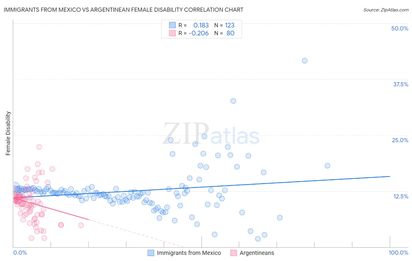 Immigrants from Mexico vs Argentinean Female Disability