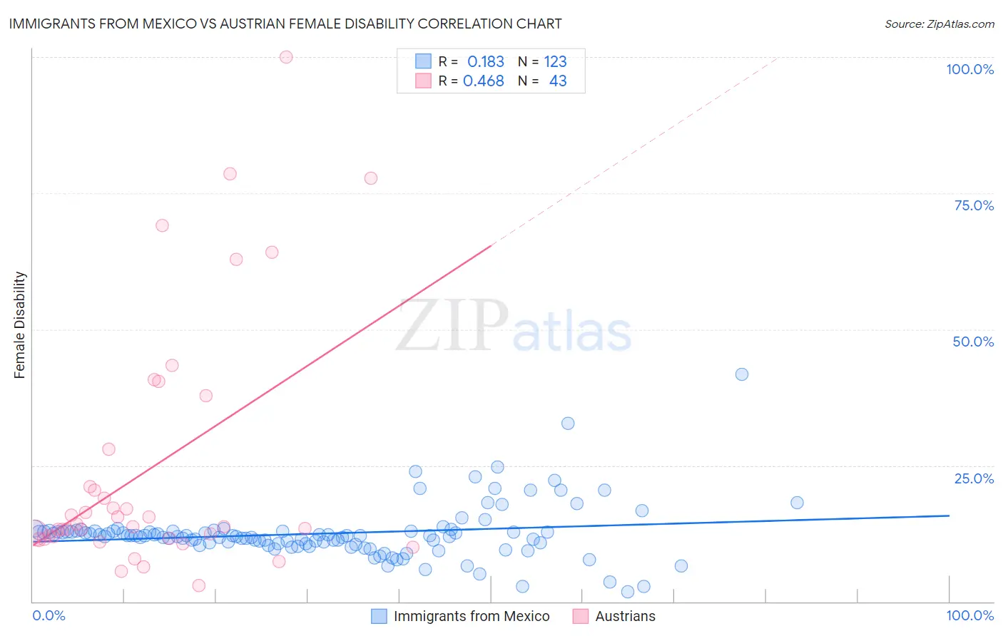 Immigrants from Mexico vs Austrian Female Disability