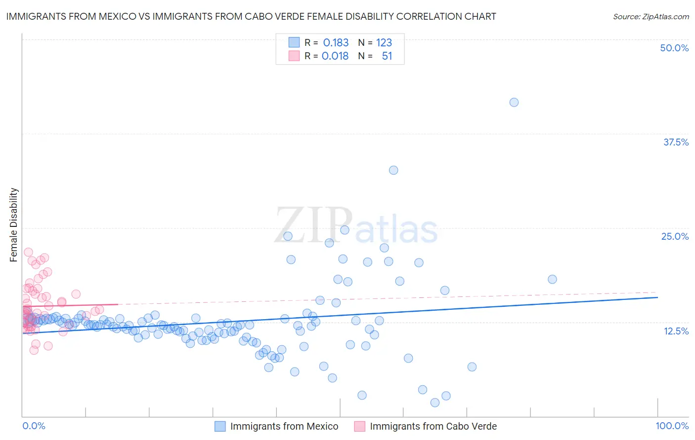 Immigrants from Mexico vs Immigrants from Cabo Verde Female Disability