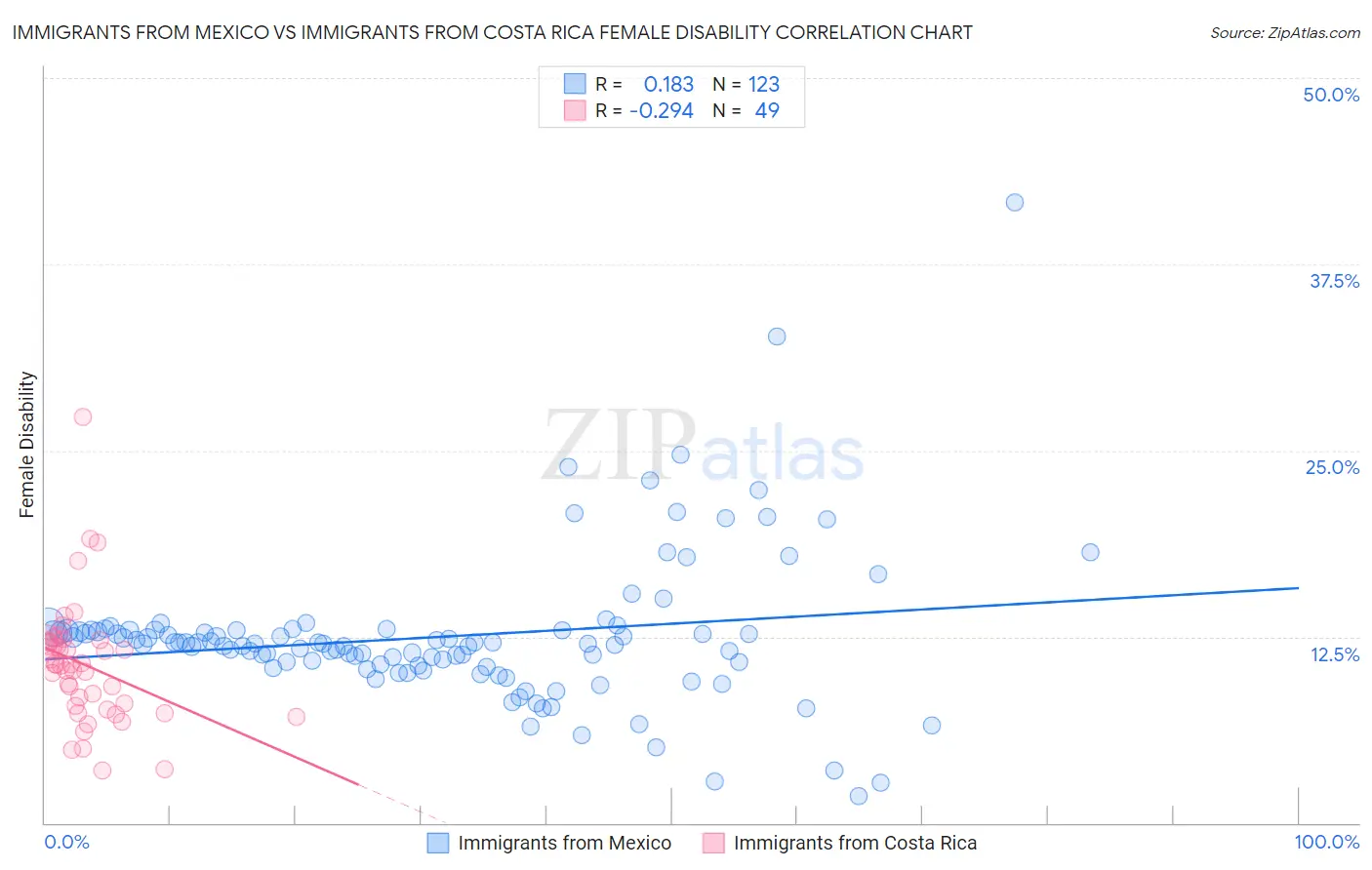 Immigrants from Mexico vs Immigrants from Costa Rica Female Disability