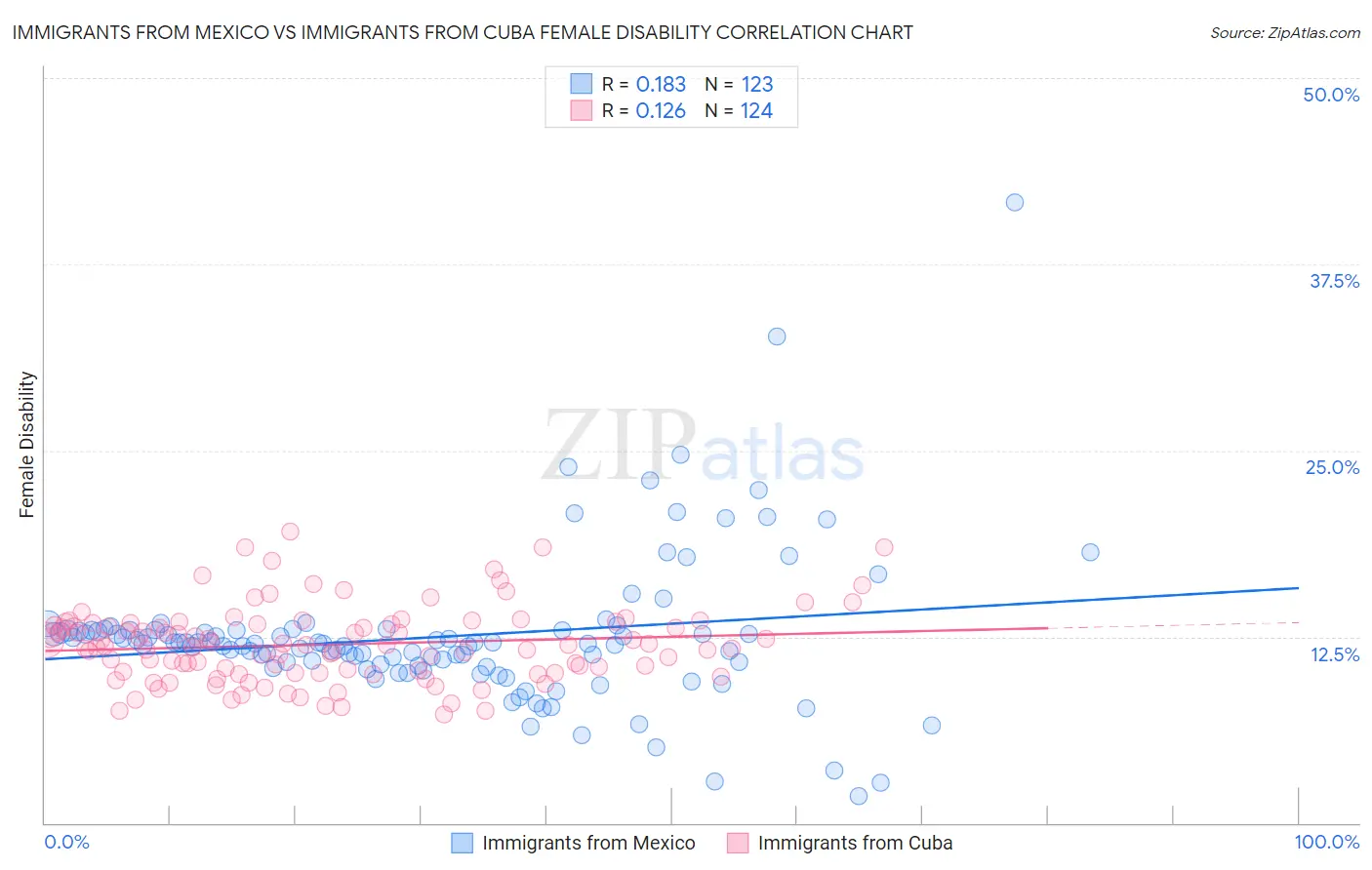 Immigrants from Mexico vs Immigrants from Cuba Female Disability