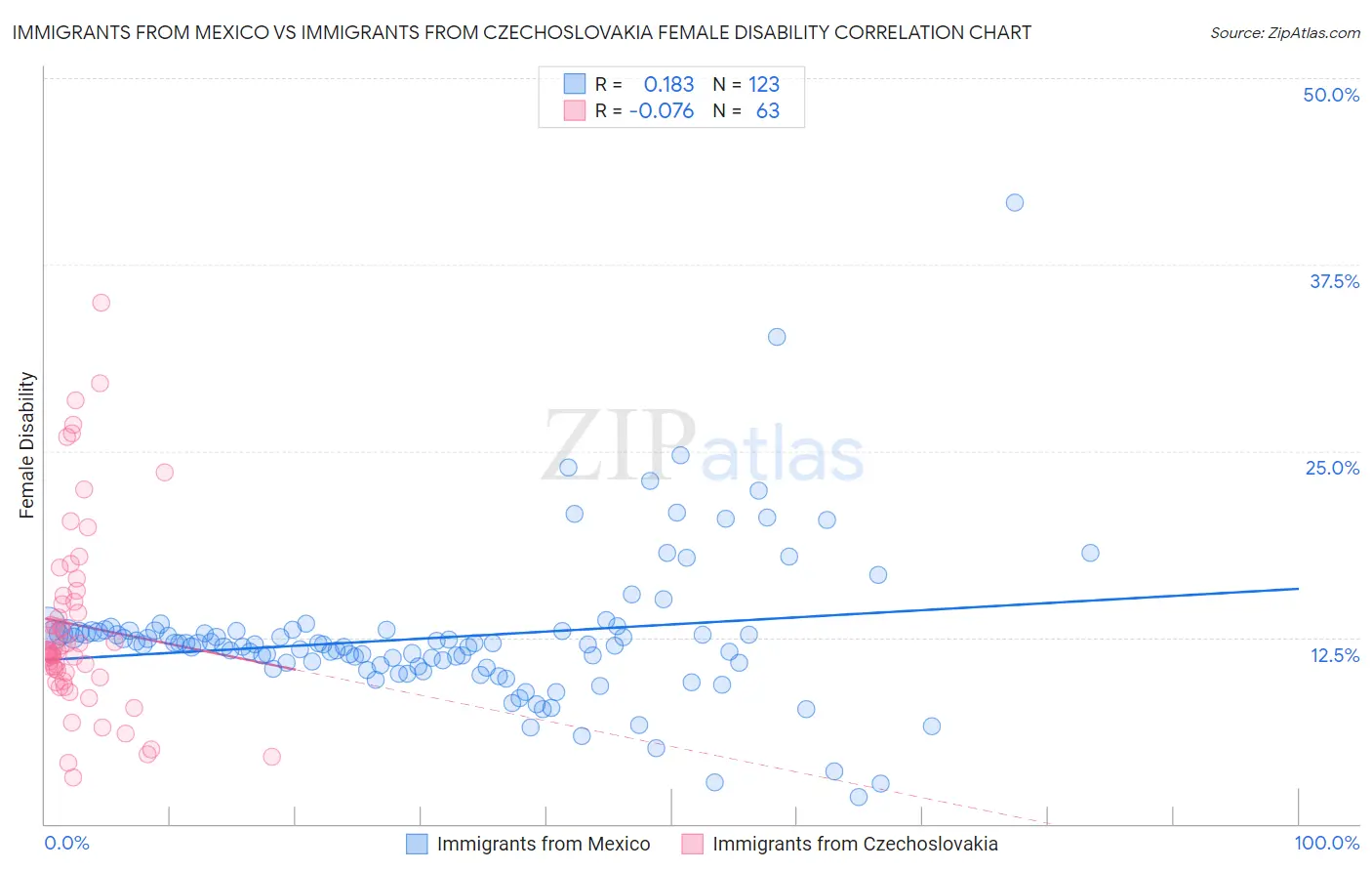 Immigrants from Mexico vs Immigrants from Czechoslovakia Female Disability