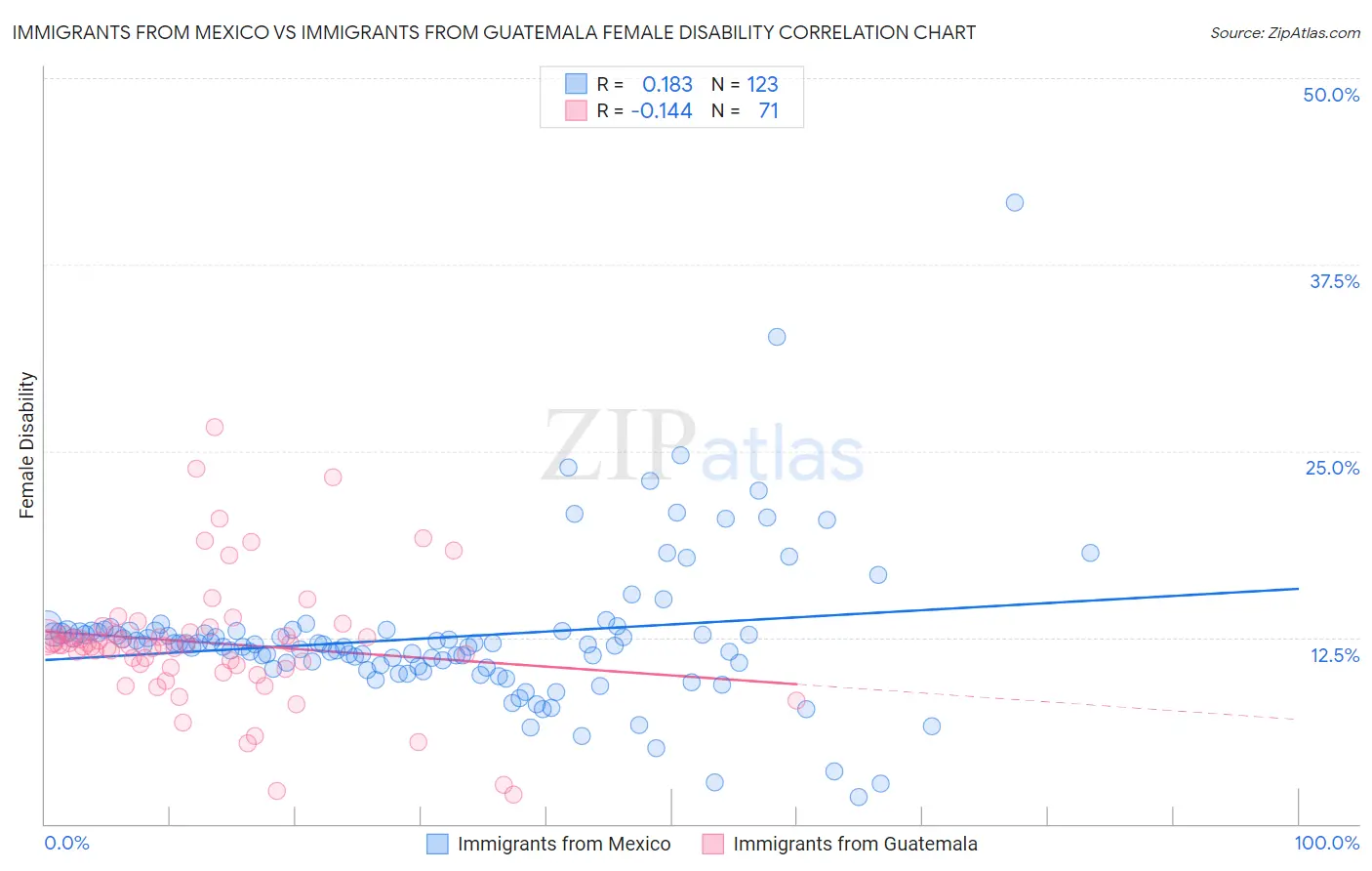 Immigrants from Mexico vs Immigrants from Guatemala Female Disability