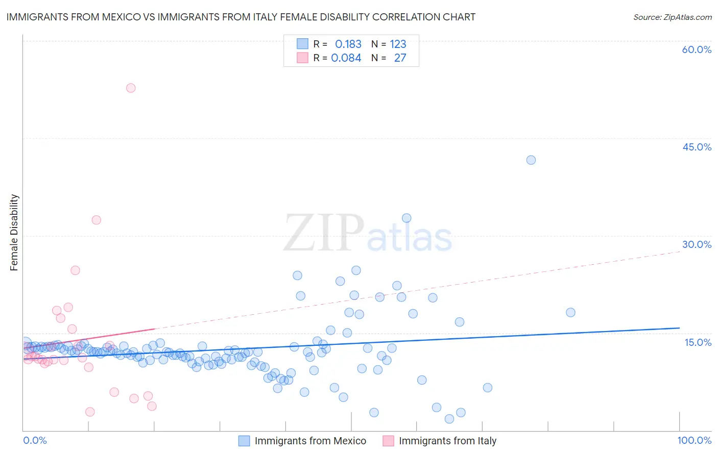 Immigrants from Mexico vs Immigrants from Italy Female Disability