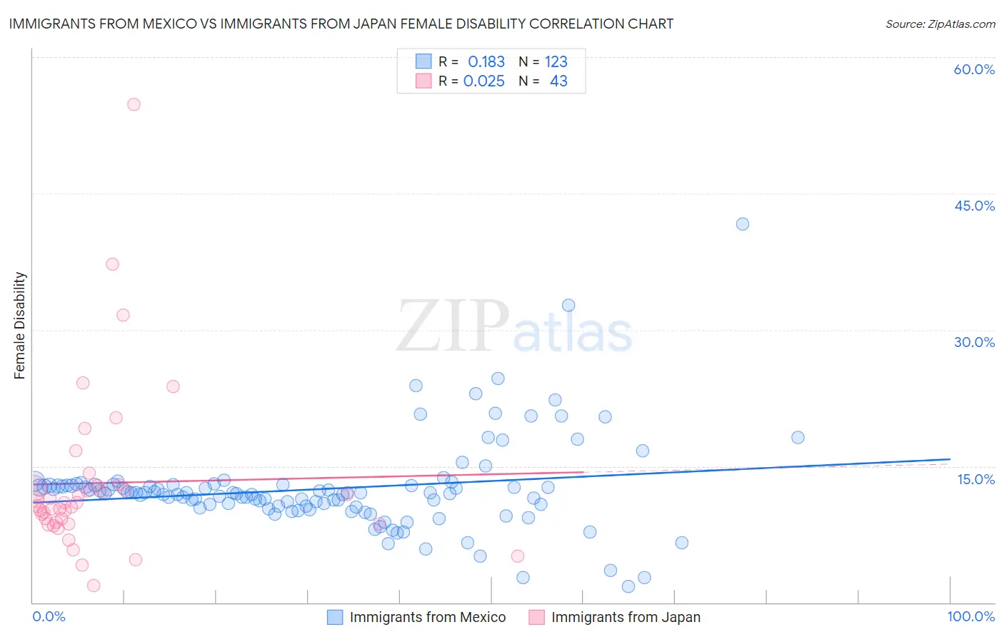 Immigrants from Mexico vs Immigrants from Japan Female Disability