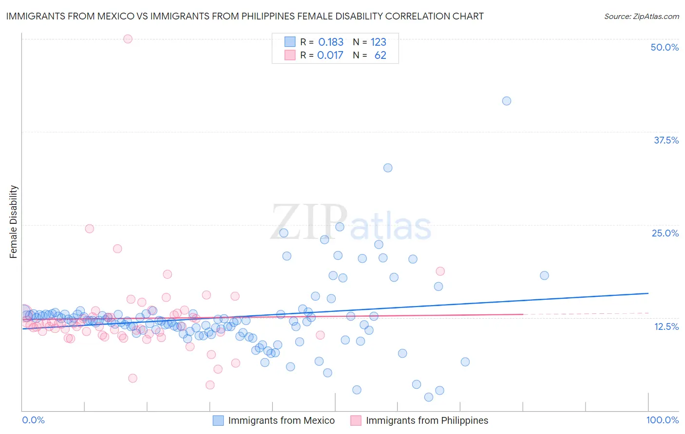 Immigrants from Mexico vs Immigrants from Philippines Female Disability