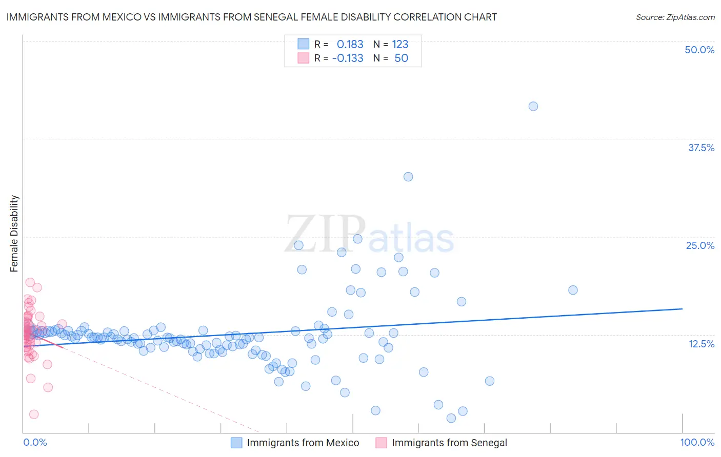 Immigrants from Mexico vs Immigrants from Senegal Female Disability