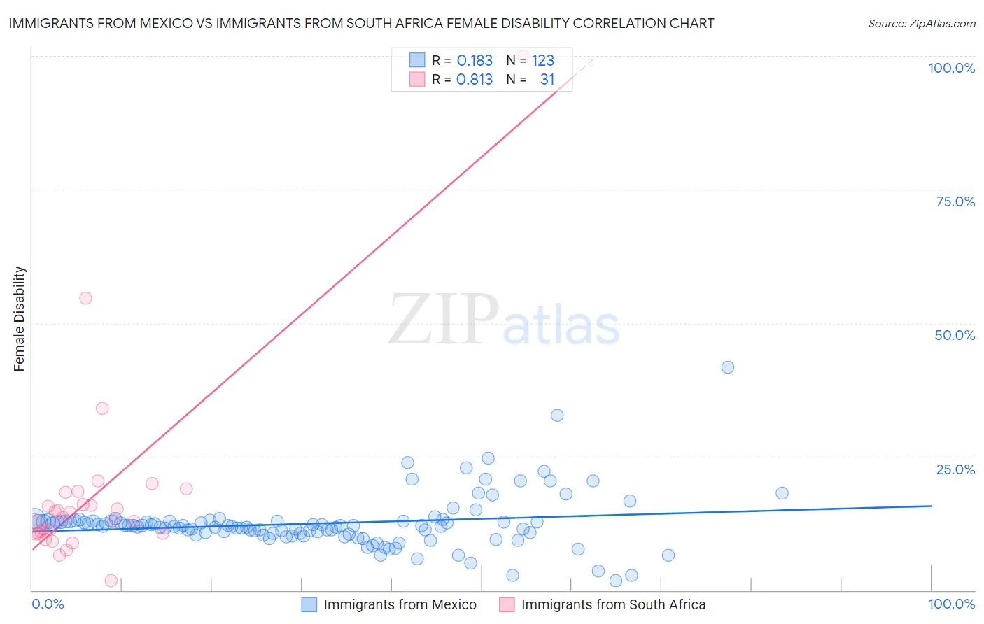 Immigrants from Mexico vs Immigrants from South Africa Female Disability