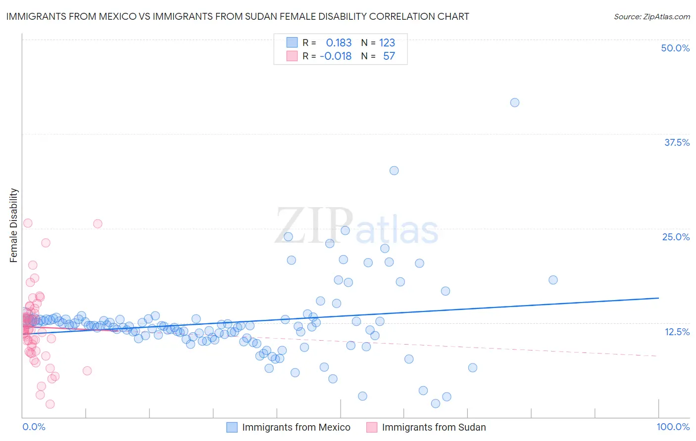 Immigrants from Mexico vs Immigrants from Sudan Female Disability