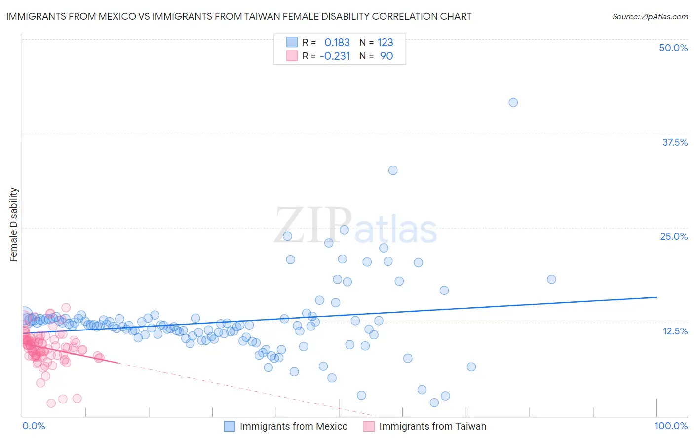 Immigrants from Mexico vs Immigrants from Taiwan Female Disability