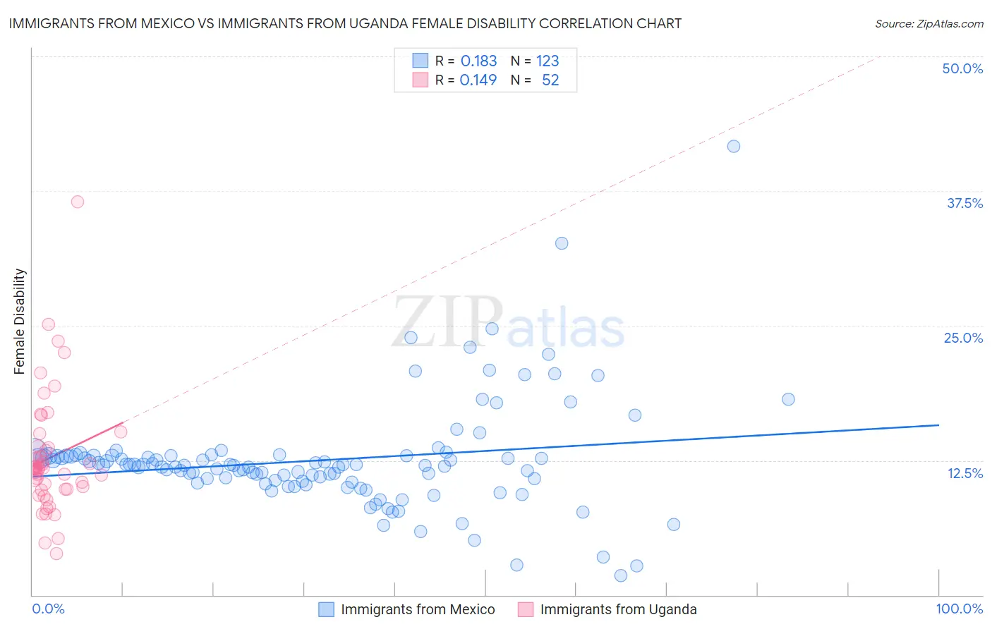 Immigrants from Mexico vs Immigrants from Uganda Female Disability