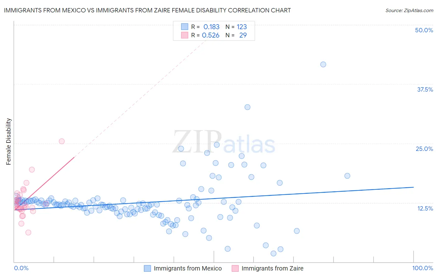 Immigrants from Mexico vs Immigrants from Zaire Female Disability