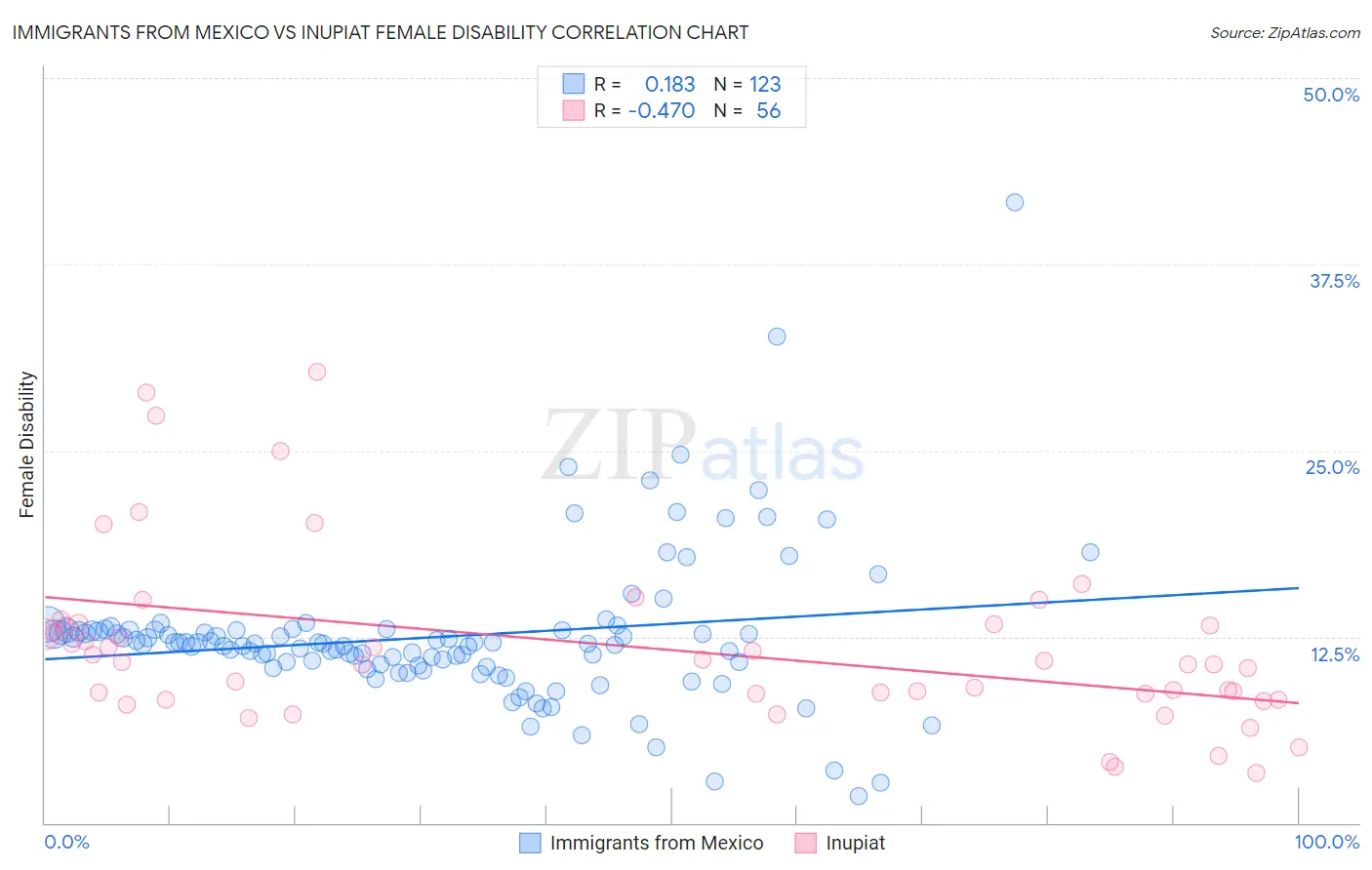 Immigrants from Mexico vs Inupiat Female Disability