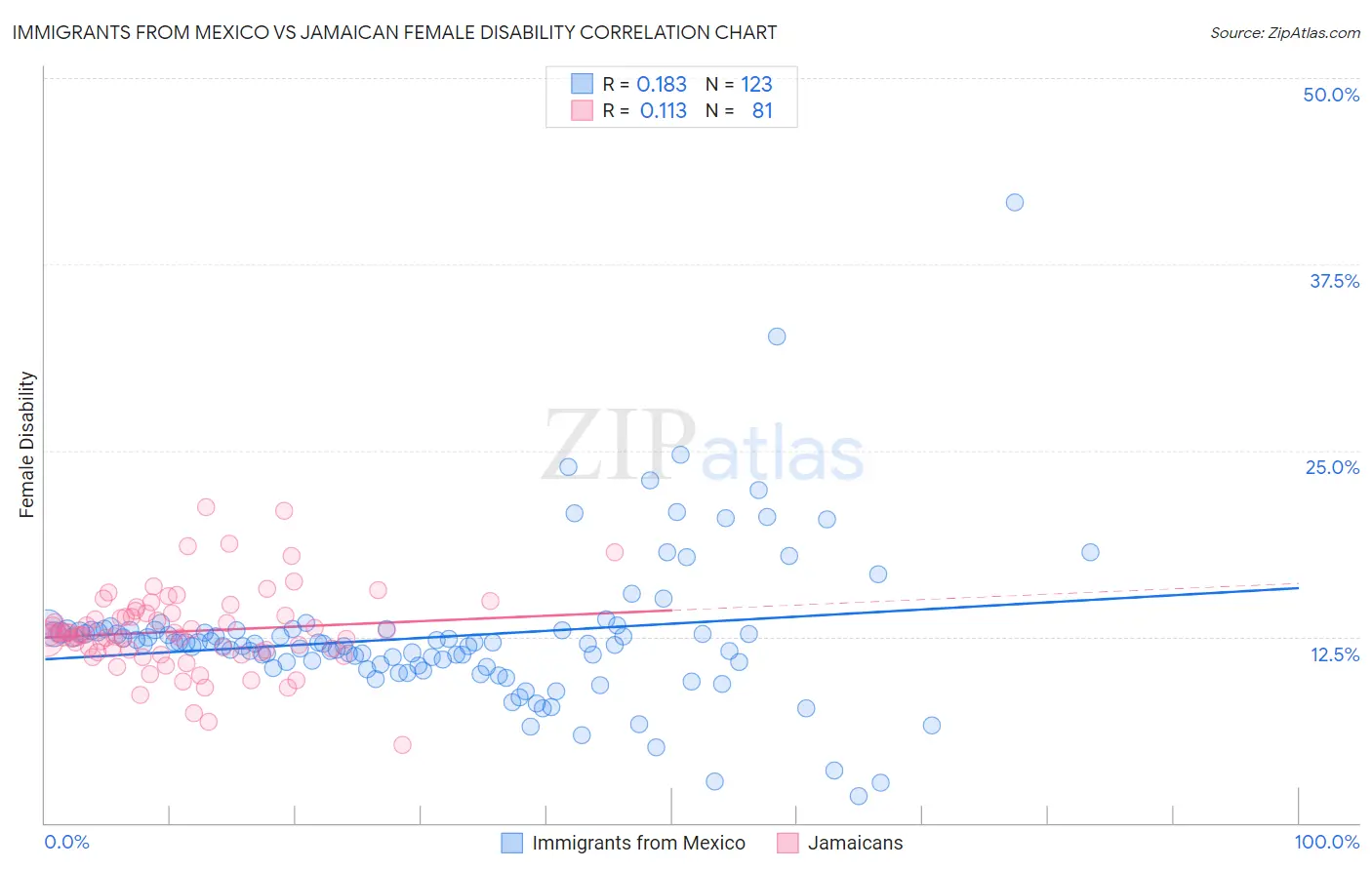 Immigrants from Mexico vs Jamaican Female Disability