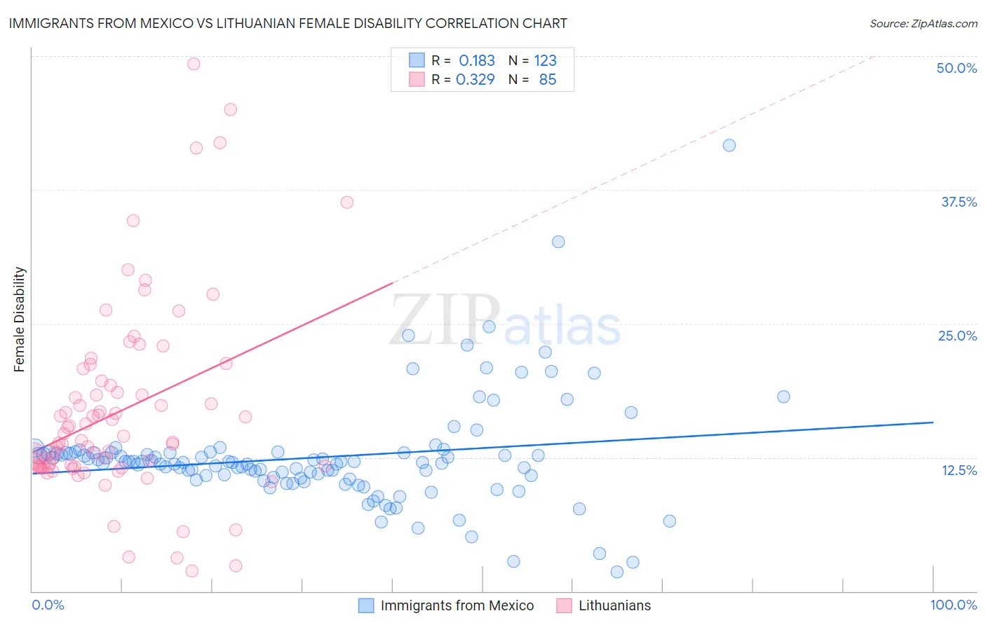 Immigrants from Mexico vs Lithuanian Female Disability