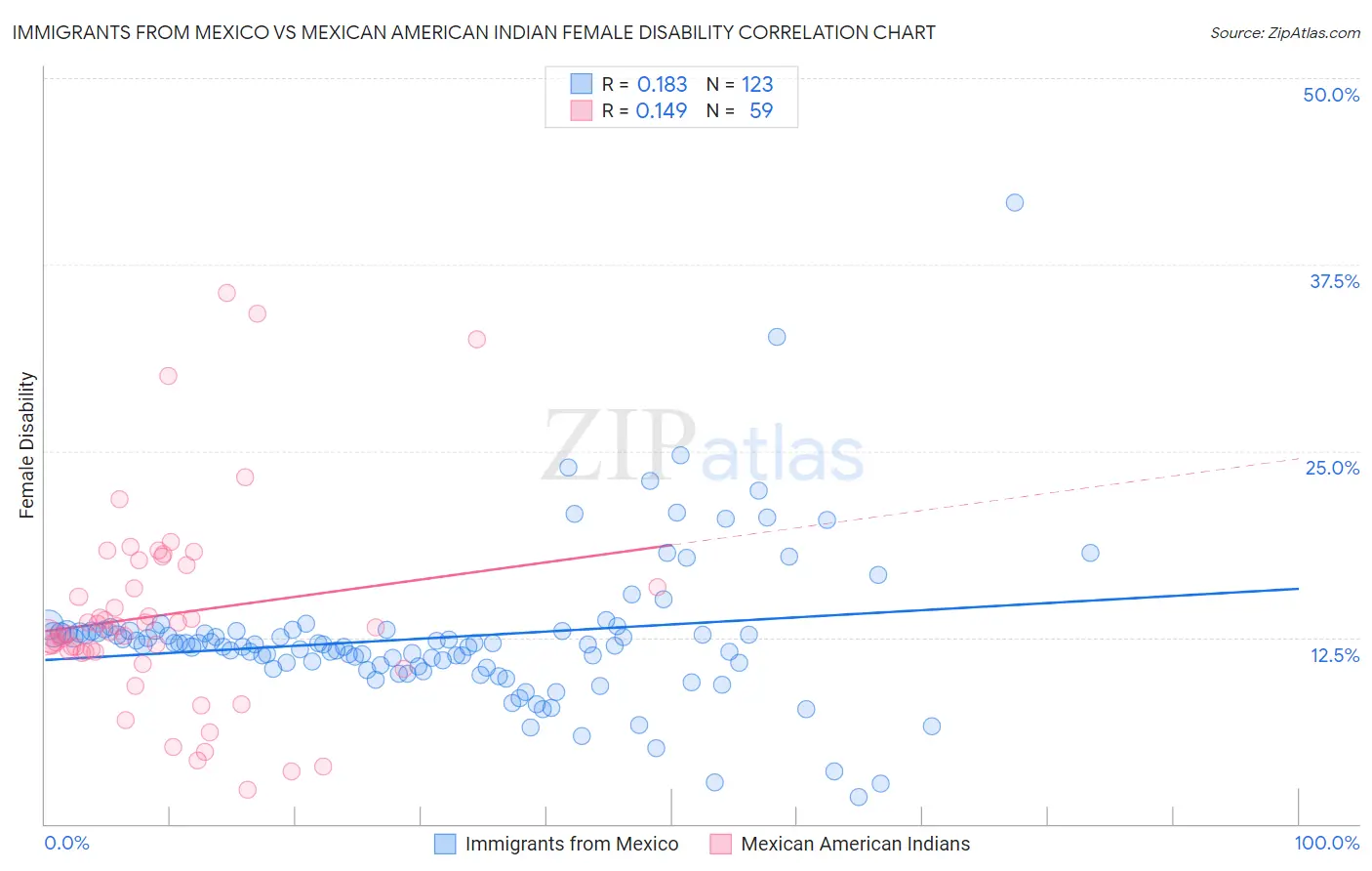 Immigrants from Mexico vs Mexican American Indian Female Disability