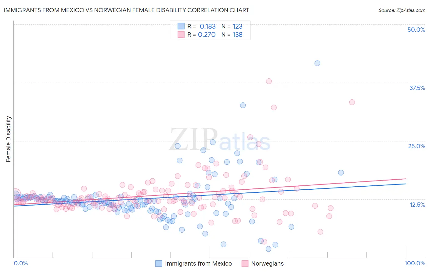 Immigrants from Mexico vs Norwegian Female Disability