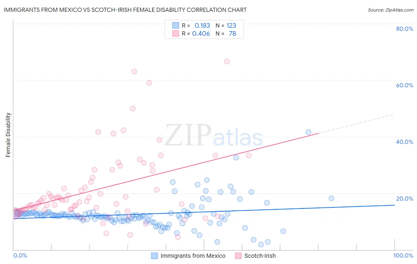 Immigrants from Mexico vs Scotch-Irish Female Disability