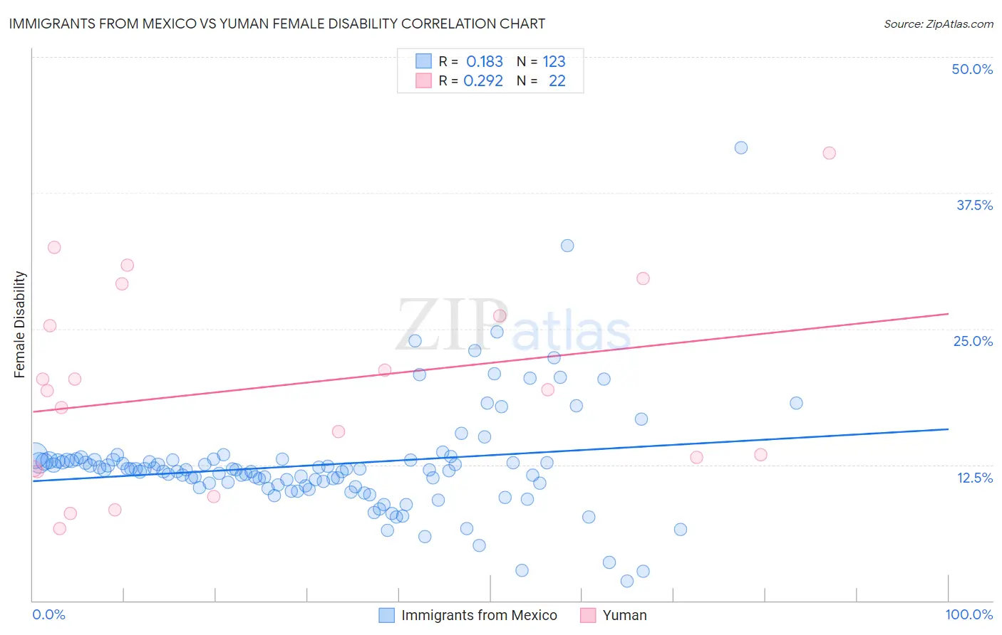 Immigrants from Mexico vs Yuman Female Disability