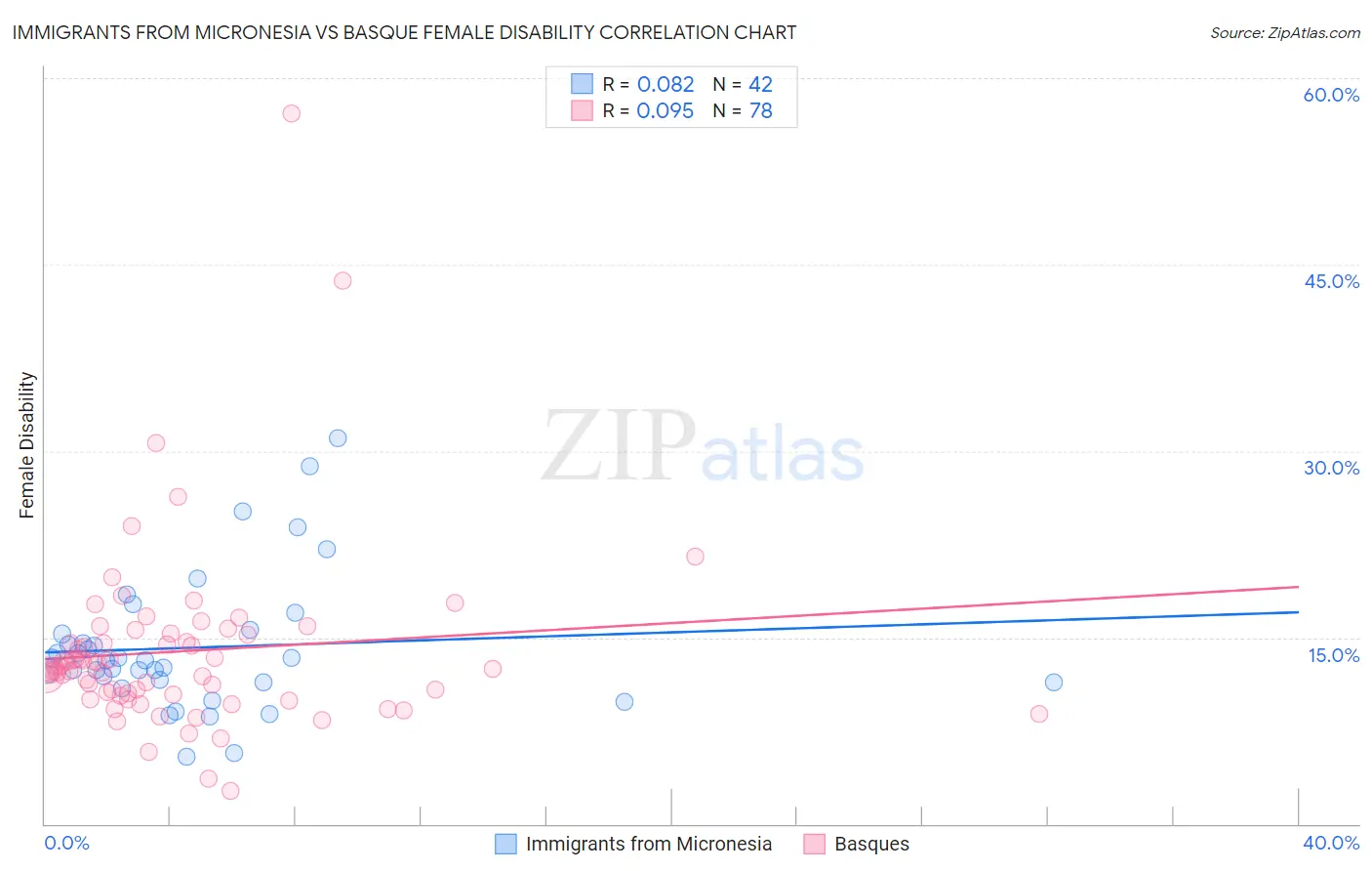 Immigrants from Micronesia vs Basque Female Disability