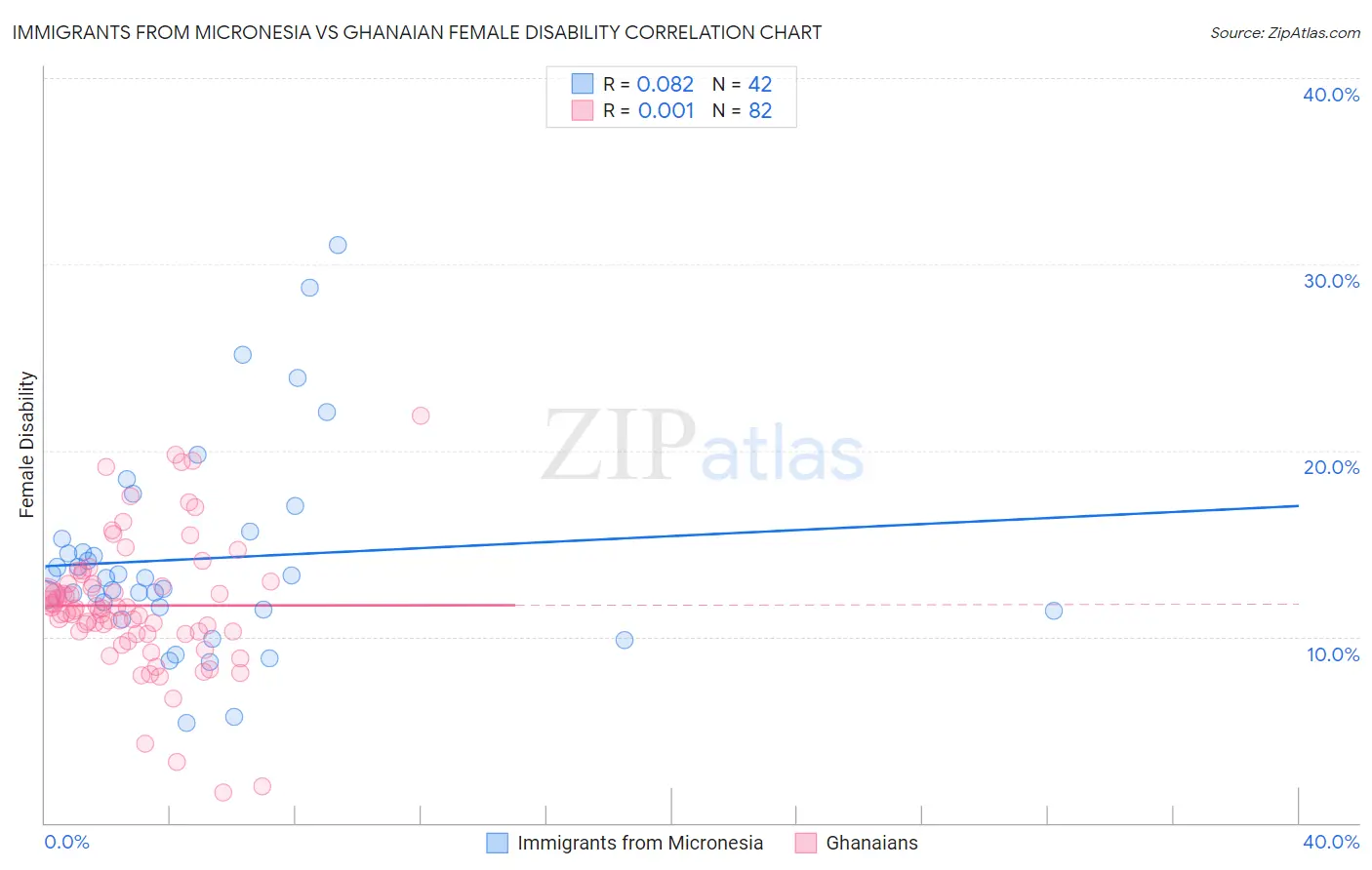 Immigrants from Micronesia vs Ghanaian Female Disability