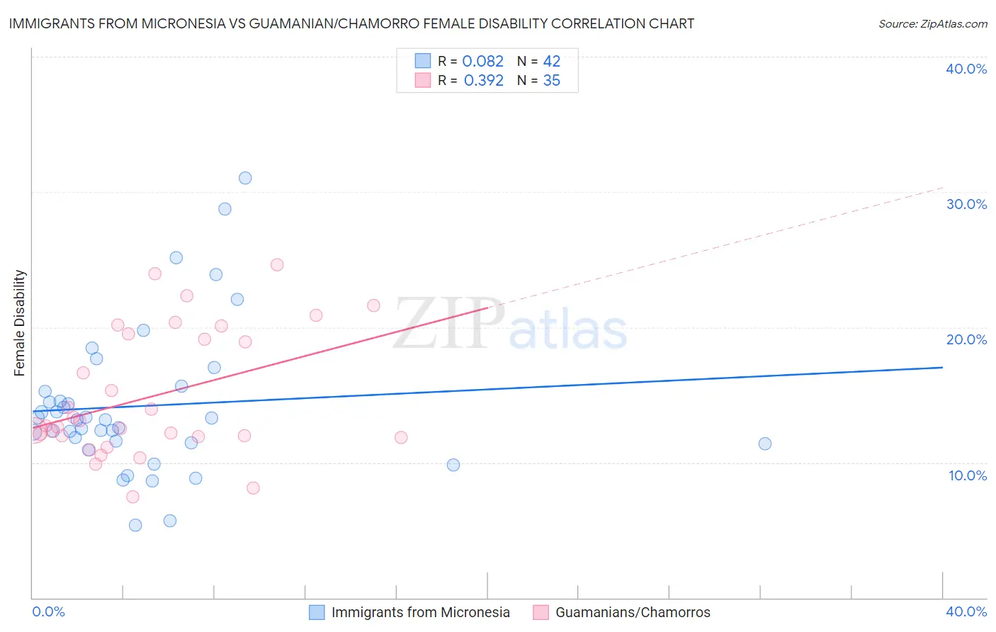 Immigrants from Micronesia vs Guamanian/Chamorro Female Disability