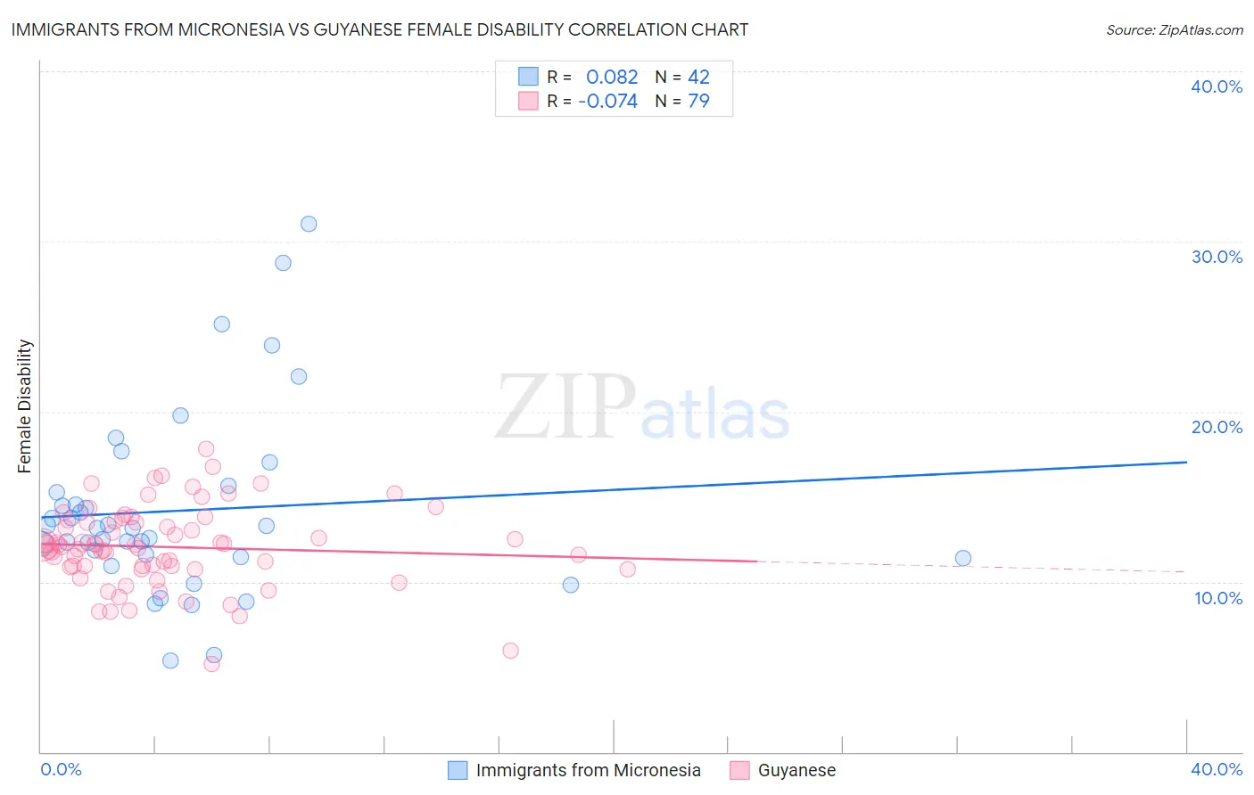 Immigrants from Micronesia vs Guyanese Female Disability